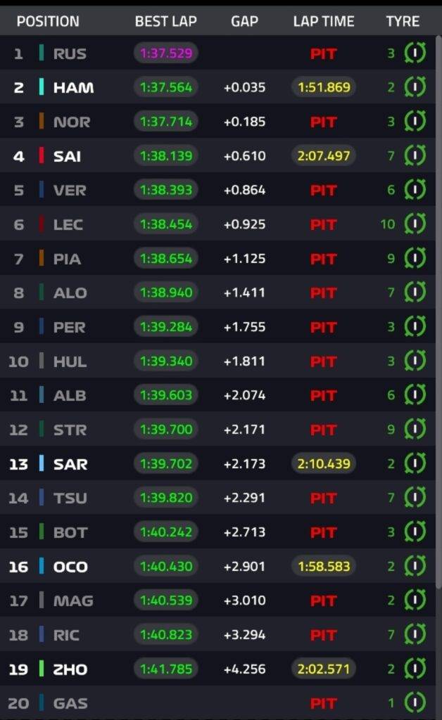 سائق فريق مرسيدس جورج راسل الجدول الزمني بزمن قدره 1:37:529 دقيقة. جاء في المركز الثاني زميله في الفريق، لويس هاميلتون،